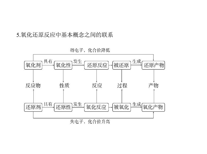 2022版高考化学选考山东专用一轮总复习课件：专题四氧化还原反应 —基础篇06