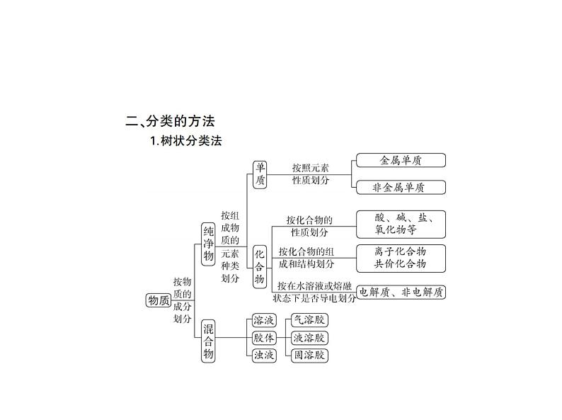 2022版高考化学选考山东专用一轮总复习课件：专题一物质的组成、性质及分类 —基础篇04