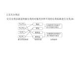 2022版高考化学选考山东专用一轮总复习课件：专题一物质的组成、性质及分类 —基础篇