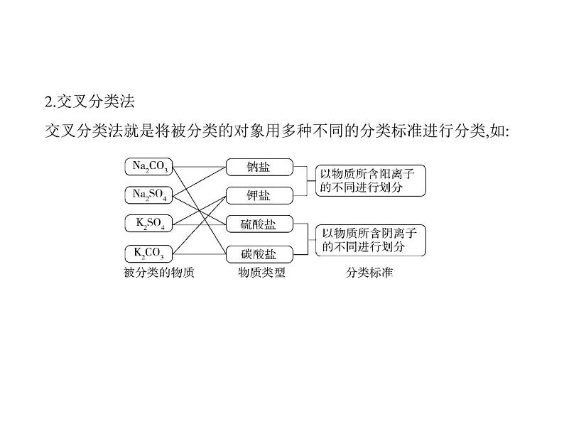 2022版高考化学选考山东专用一轮总复习课件：专题一物质的组成、性质及分类 —基础篇05