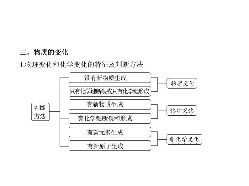 2022版高考化学选考山东专用一轮总复习课件：专题一物质的组成、性质及分类 —基础篇06