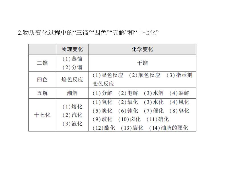 2022版高考化学选考山东专用一轮总复习课件：专题一物质的组成、性质及分类 —基础篇07