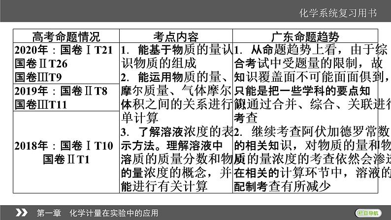 2022版高考化学一轮复习课件：第1章 第1节 物质的量　气体摩尔体积第2页