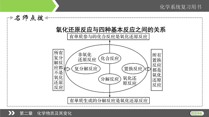 2022版高考化学一轮复习课件：第2章 第4节 氧化还原反应07