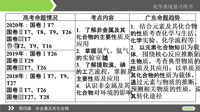 2022版高考化学一轮复习课件：第4章 第1节 无机非金属材料的主角——硅02