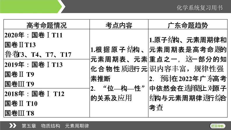 2022版高考化学一轮复习课件：第5章 第1节 原子结构、核外电子排布02