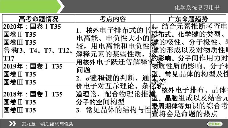 2022版高考化学一轮复习课件：第9章 第1节 原子结构与性质第2页