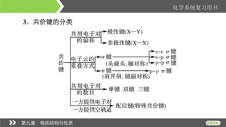 2022版高考化学一轮复习课件：第9章 第2节 分子结构与性质第5页