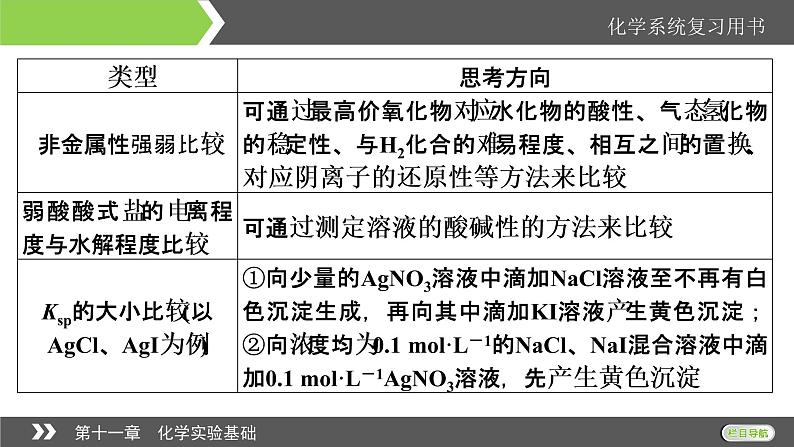 2022版高考化学一轮复习课件：第11章 第4节 化学实验方案的设计与评价08