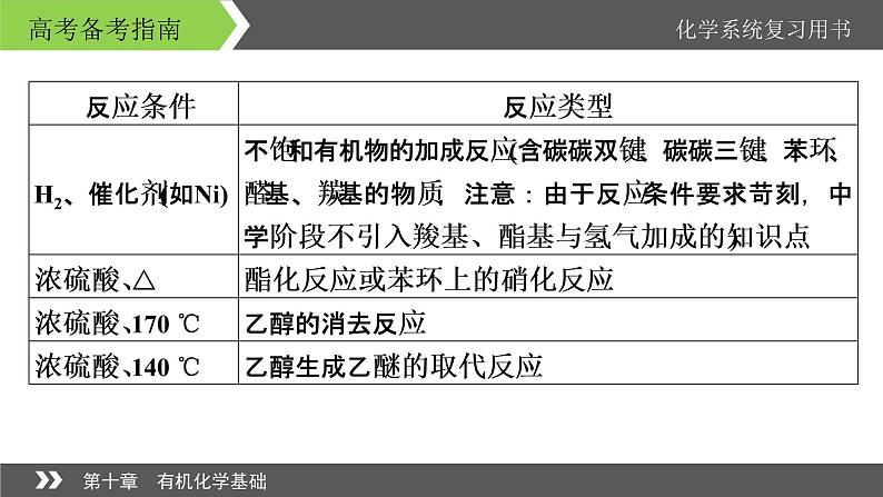 2022版高考化学一轮复习课件：专题讲座5 有机推断与有机合成题的解题策略第5页