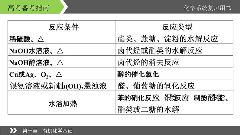 2022版高考化学一轮复习课件：专题讲座5 有机推断与有机合成题的解题策略第6页