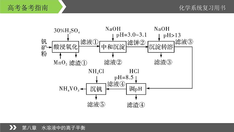 2022版高考化学一轮复习课件：专题讲座4 无机化工生产流程题解题策略05