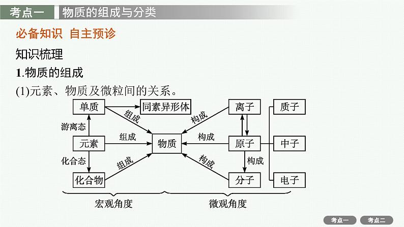 2022高考化学人教版一轮复习课件：第二单元　第1节　物质的分类第4页