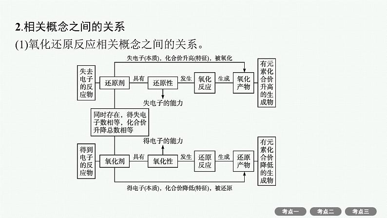 2022高考化学人教版一轮复习课件：第二单元　第3节　氧化还原反应第6页