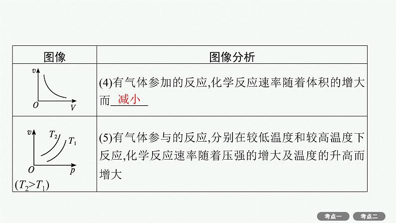 2022高考化学人教版一轮复习课件：第七单元　第1节　化学反应速率及影响因素08