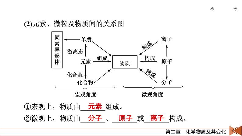 2022届高考化学（人教版）一轮总复习课件：第3讲　物质的组成、性质和分类08