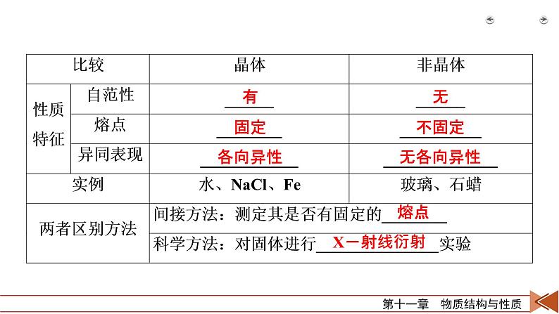 2022届高考化学（人教版）一轮总复习课件：第32讲　晶体结构与性质07