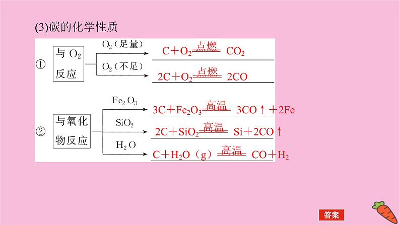 新教材2022届新高考化学人教版一轮课件：4.1 碳、硅和无机非金属材料第6页