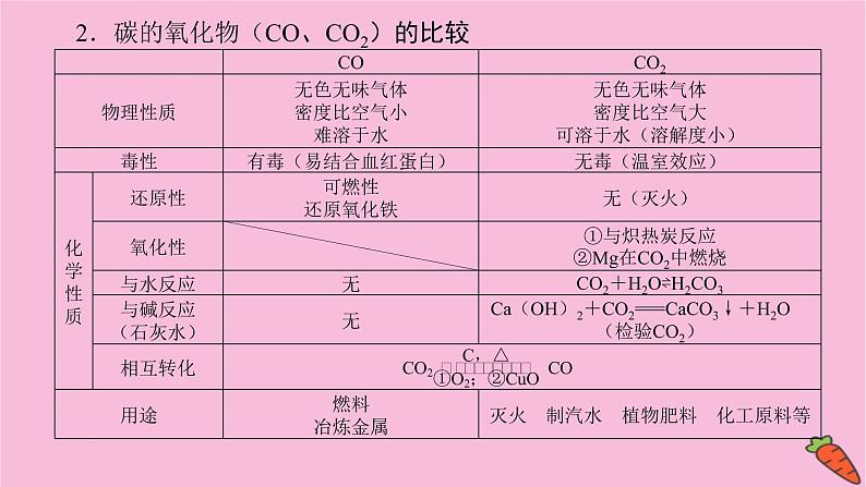 新教材2022届新高考化学人教版一轮课件：4.1 碳、硅和无机非金属材料第8页