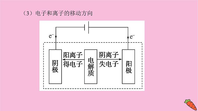 新教材2022届新高考化学人教版一轮课件：6.3 电解池　金属的腐蚀与防护第7页