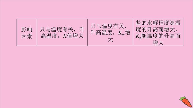 新教材2022届新高考化学人教版一轮课件：微专题·大素养 15 溶液中离子浓度大小判断第5页