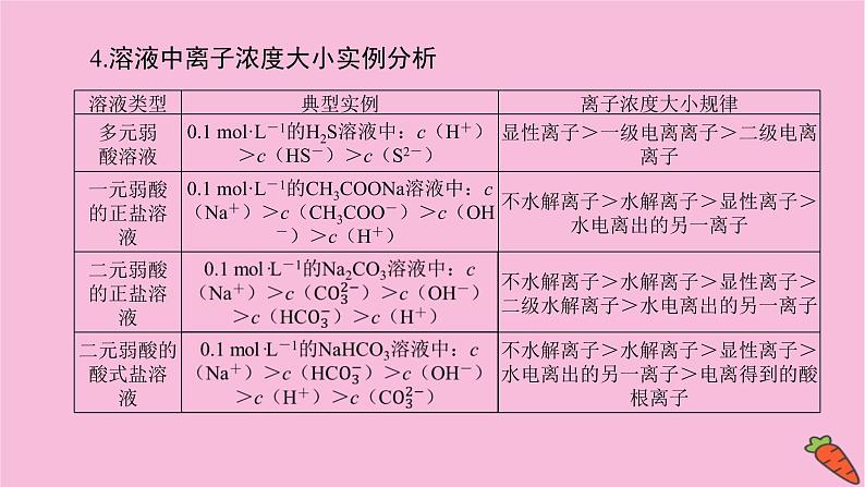 新教材2022届新高考化学人教版一轮课件：微专题·大素养 15 溶液中离子浓度大小判断第8页