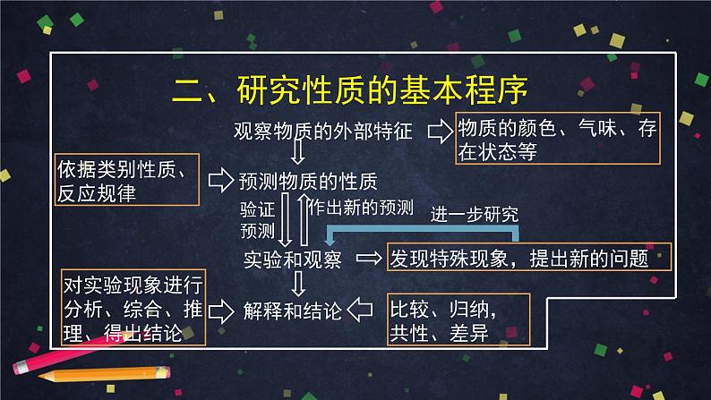 高一【化学(鲁科版2019】1.2研究物质性质的基本方法和程序   课件第5页