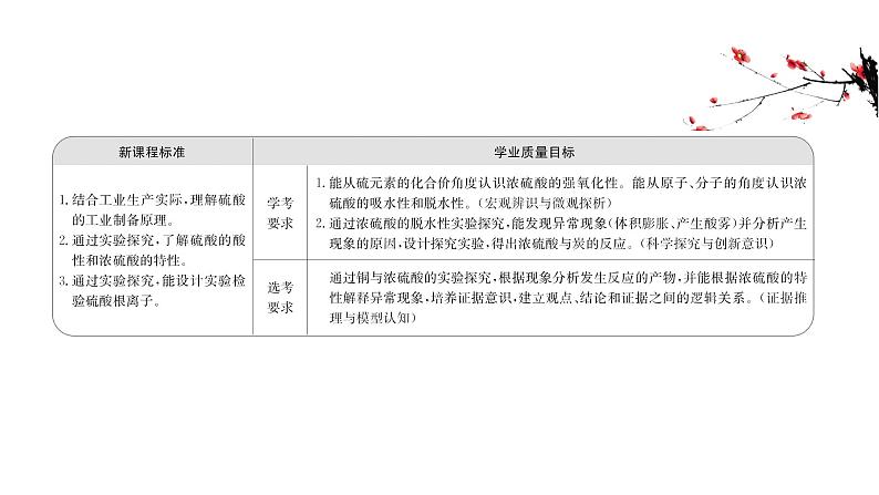 2020-2021学年高中化学新人教版必修第二册 第5章第1节硫及其化合物第2课时课件（64张）第2页