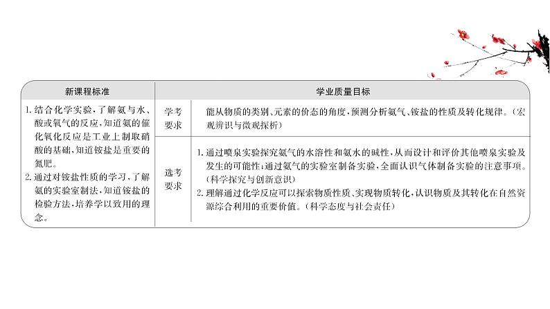 2020-2021学年高中化学新人教版必修第二册 第5章第2节氮及其化合物第2课时课件（55张）第2页