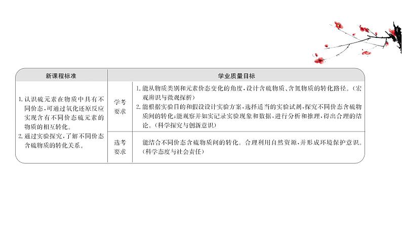 2020-2021学年高中化学新人教版必修第二册 第5章第1节硫及其化合物第3课时课件（37张）第2页