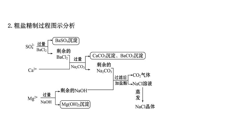 2020-2021学年高中化学新人教版必修第二册 第5章实验活动4用化学沉淀法去除粗盐中的杂质离子课件（29张）06