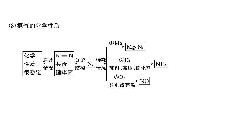 2020-2021学年高中化学新人教版必修第二册 第5章第2节氮及其化合物第1课时课件（60张）第5页