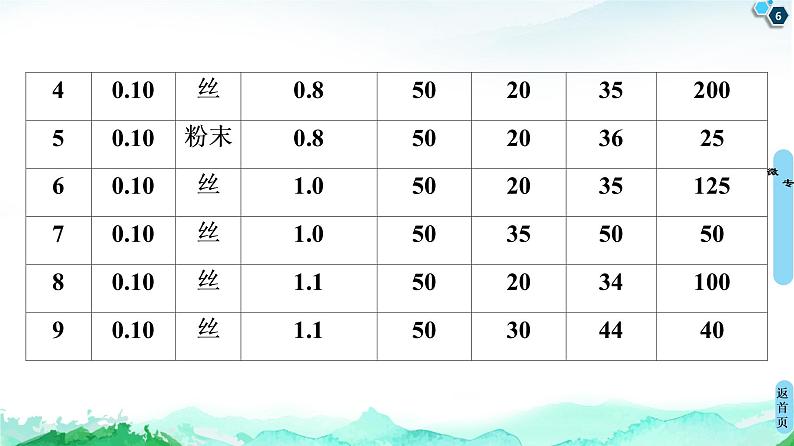 2020-2021学年高中化学新人教版必修第二册 第6章 第2节 微专题4　控制变量法探究化学反应速率的影响因素课件（19张）06