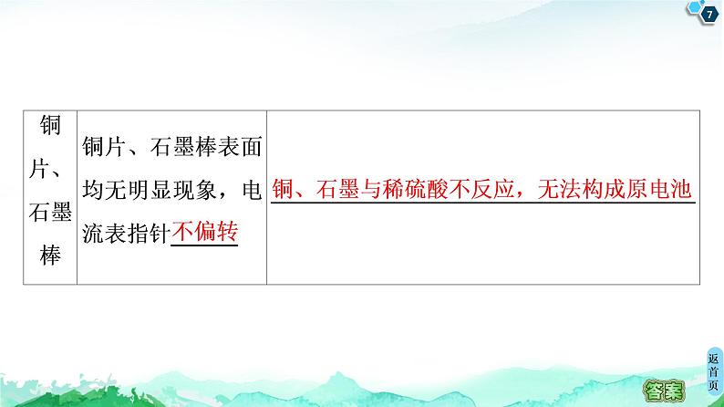 2020-2021学年高中化学新人教版必修第二册 第6章 第2节 实验活动6　化学能转化成电能课件（17张）第7页