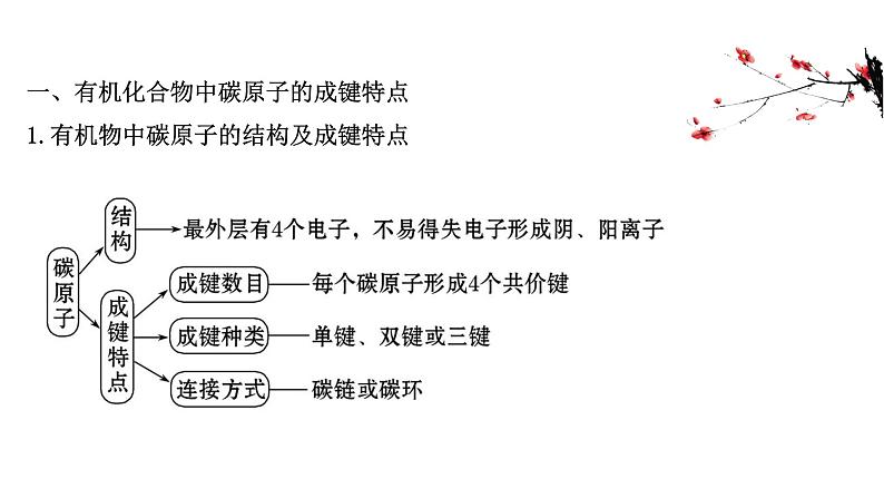 2020-2021学年高中化学新人教版必修第二册 第7章第1节认识有机化合物第1课时课件（69张）第3页