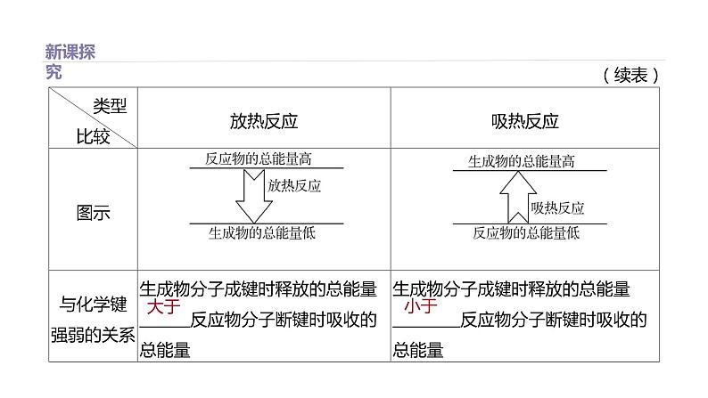 2020-2021学年高中化学新人教版必修第二册 第6章第1节化学反应与能量变化第1课时课件（36张）第4页