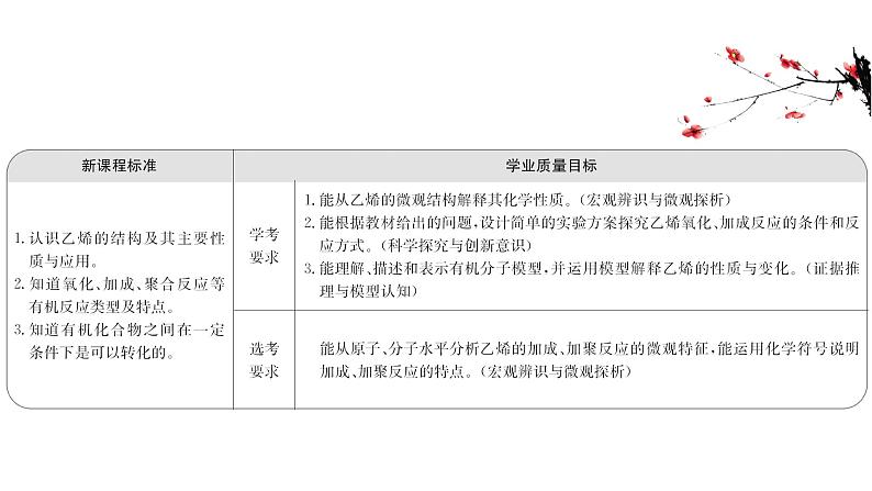 2020-2021学年高中化学新人教版必修第二册 第7章第2节乙烯与有机高分子材料第1课时课件（68张）第2页