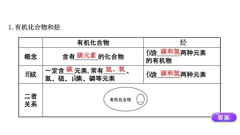 2020-2021学年高中化学新人教版必修第二册 第7章第1节认识有机化合物第1课时课件（71张）第4页