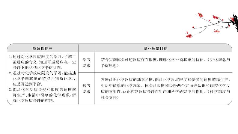 2020-2021学年高中化学新人教版必修第二册 第6章第2节化学反应的速率与限度第2课时课件（43张）第2页