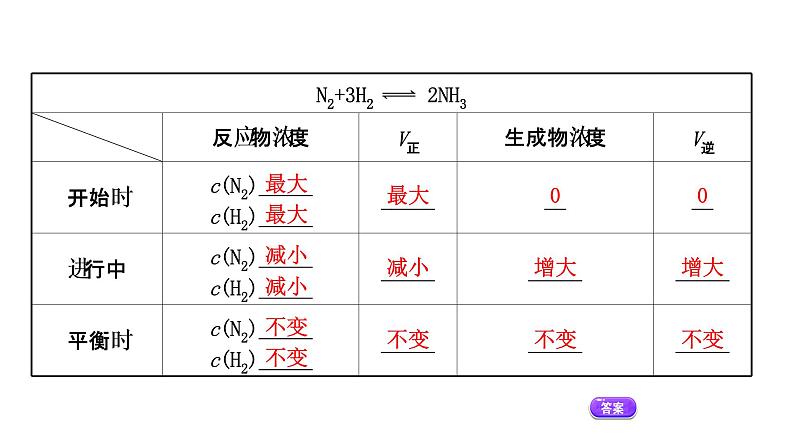 2020-2021学年高中化学新人教版必修第二册 第6章第2节化学反应的速率与限度第2课时课件（43张）第5页