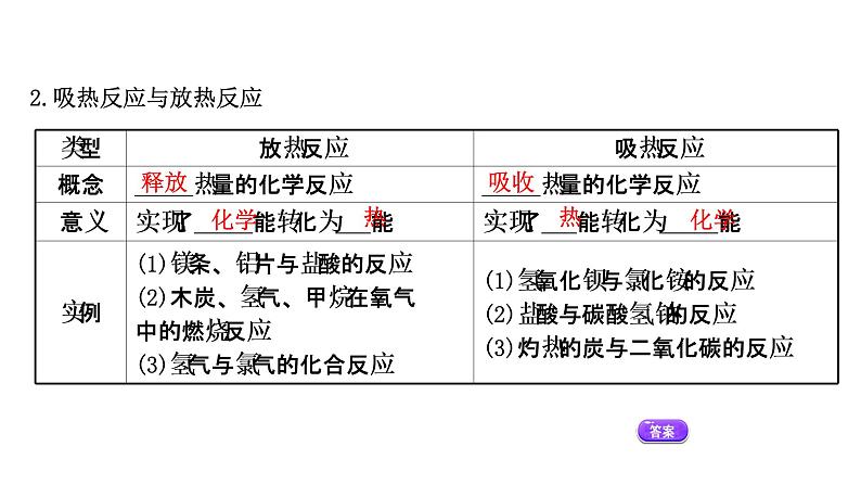 2020-2021学年高中化学新人教版必修第二册 第6章第1节化学反应与能量变化第1课时课件（57张）05