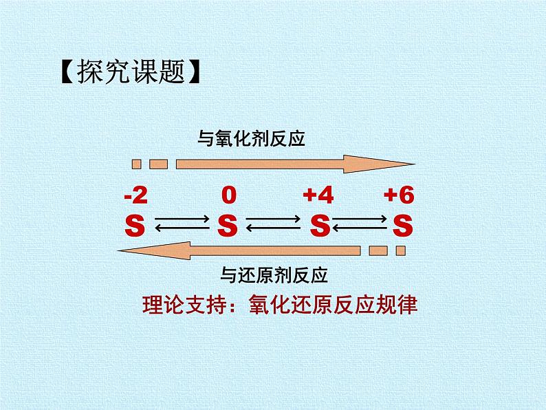 必修2化学新教材人教实验活动5不同价态含硫物质的转化-课件pptx_1203