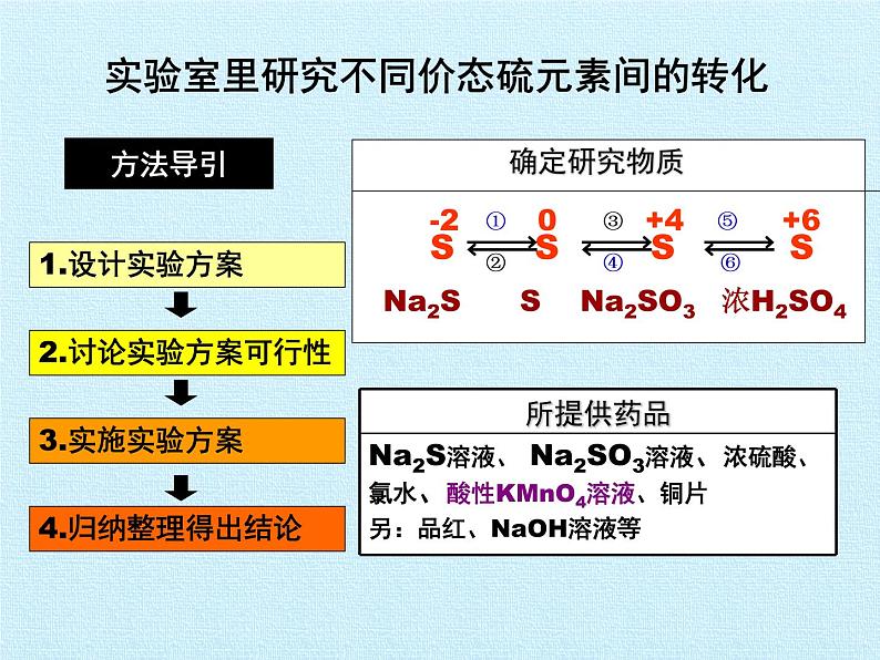 必修2化学新教材人教实验活动5不同价态含硫物质的转化-课件pptx_1205