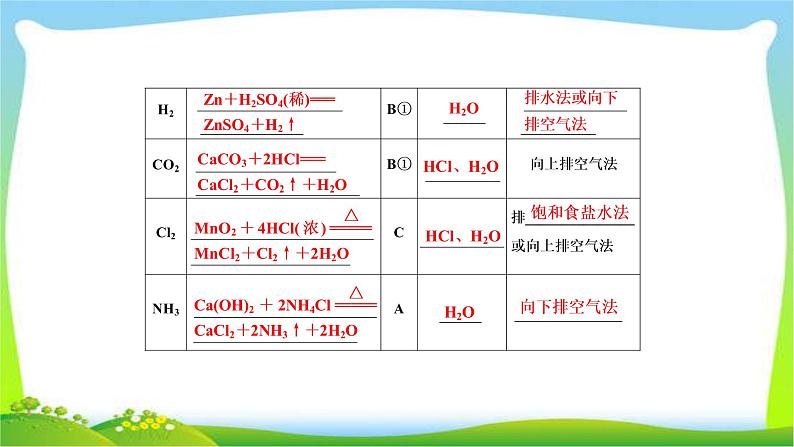 高中化学第一轮总复习11.36基本实验仪器和基本操作完美课件PPT第5页