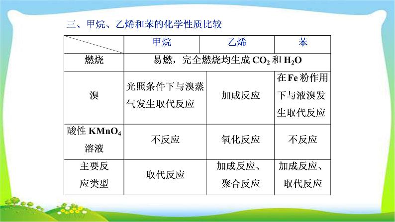 人教版高考化学总复习认识有机化合物-主要的烃完美课件PPT第6页