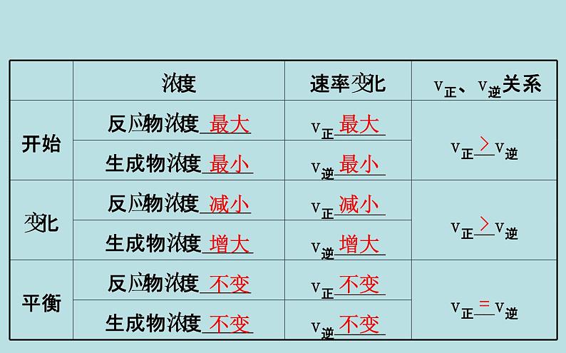 必修2化学新教材人教622化学反应的限度　ppt_3707