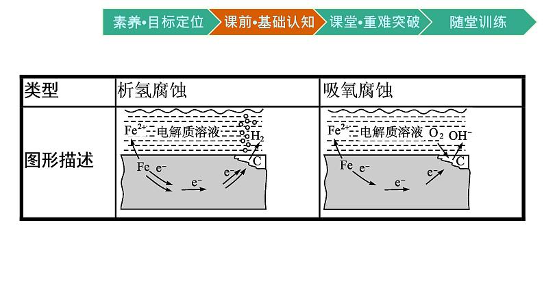 2021-2022学年高中化学新人教版选择性必修1 第四章第三节　金属的腐蚀与防护  课件（51张）07