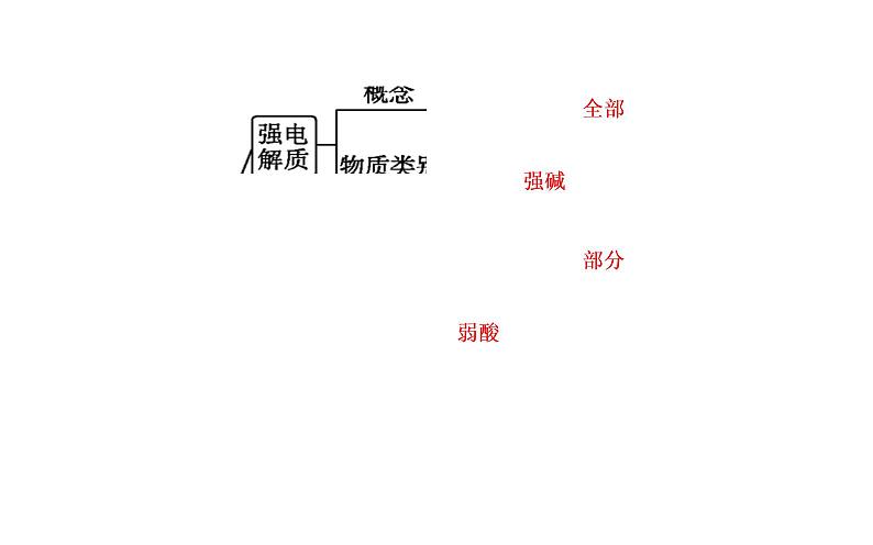 2021-2022学年高中化学新人教版选择性必修1 第三章第一节课时1　强、弱电解质　弱电解质的电离平衡 课件（41张）第7页