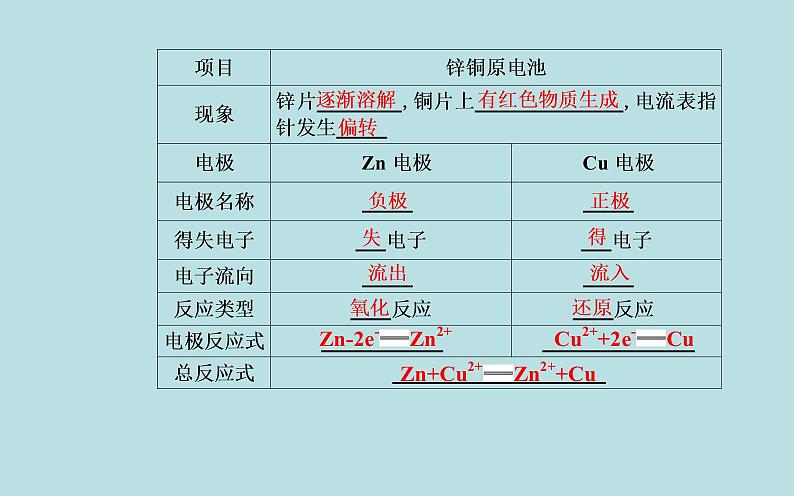 2021-2022学年高中化学新人教版选择性必修1 第四章 第一节课时1　原电池的工作原理  课件（38张）05