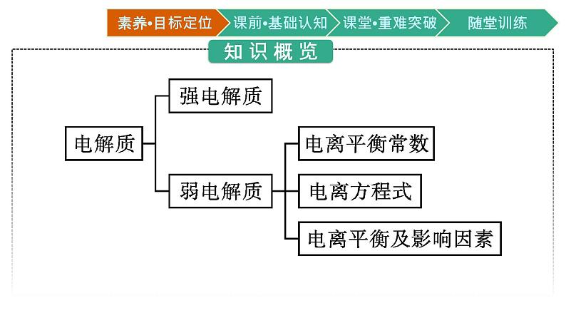 2021-2022学年高中化学新人教版选择性必修1 第三章第一节　电离平衡 课件（64张）第3页